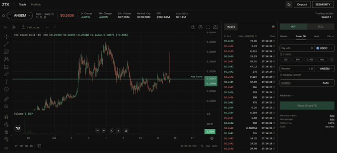 A dark-themed trading interface for "JTX" on Solana displays the ANSEM ($0.2636, +4.60%) chart with a price scale of 0.26350–0.26580 and a $201.62K market cap, while the right panel shows a trade ticket set to a Buy Limit on the ANSEM/USDC pair at 0.26390 with options for Market, Limit, Smart Fill, TWAP, and Stop orders—visually matching the post's highlights of clean UI, self-custody spot pairs, and real order types beyond basic swaps.