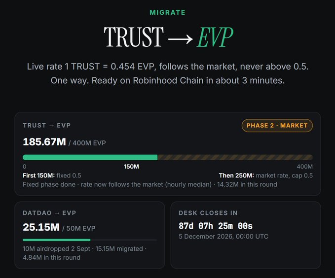 A cryptocurrency migration interface shows 'MIGRATE TRUST → EVP' with a progress bar at '185.67M / 400M EVP', indicating 'PHASE 2 • MARKET' and a 'DESK CLOSES IN' timer of '87d 07h 25m 00s'.