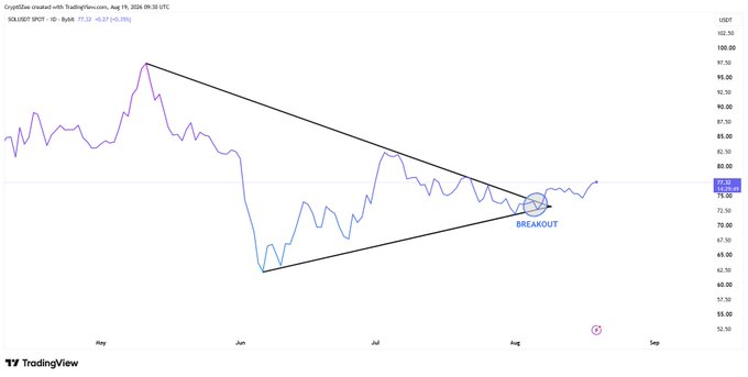 A TradingView stock chart of CryptoBlue created with TradingView, dated Aug 19, 2024, showing a SOL/USDT SPOT 1D price of 77.52 with a descending triangle pattern and a marked 'BREAKOUT' point near the upper trendline.