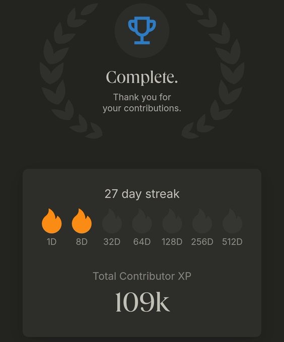 A GitHub contribution completion screen showing 'Complete. Thank you for your contributions.' with a 27-day streak (two flames lit at 1D and 8D) and 109k Total Contributor XP.