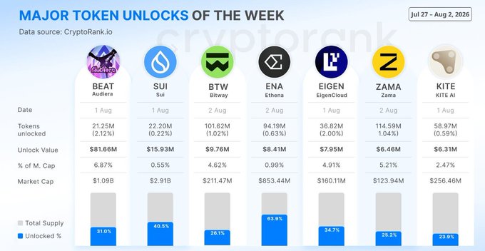 A chart titled "MAJOR TOKEN UNLOCKS OF THE WEEK" (Jul 27 – Aug 2, 2026) lists upcoming token unlocks for seven projects: $BEAT ($81.66M, 6.87% of market cap), $SUI ($15.93M), $BTW ($9.76M), $ENA ($8.41M), $EIGEN ($7.95M), $ZAMA ($6.46M), and $KITE ($6.31M), with total supply unlocked percentages ranging from 23.5% to 63.9% — visually confirming the post's "whale watch" warning about significant supply shocks, led by $BEAT's massive $81.66M unlock.