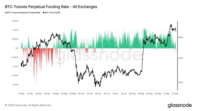 Glassnode chart titled "BTC: Futures Perpetual Funding Rate - All Exchanges," showing BTC price and funding rates from March to September, with a glassnode watermark.