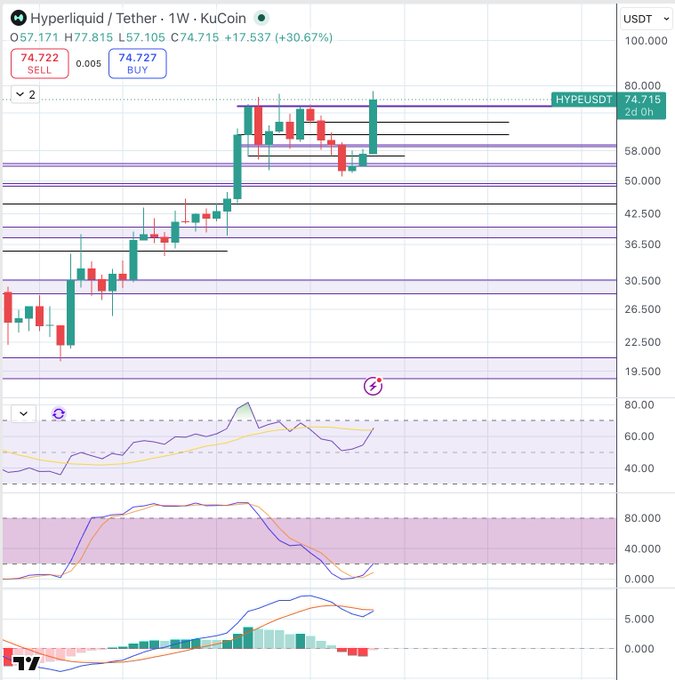 A trading chart from KuCoin showing Hyperliquid/Tether (HYPEUSDT) at $74.722, displaying candlestick patterns, RSI indicator, and a notable +30.67% gain.