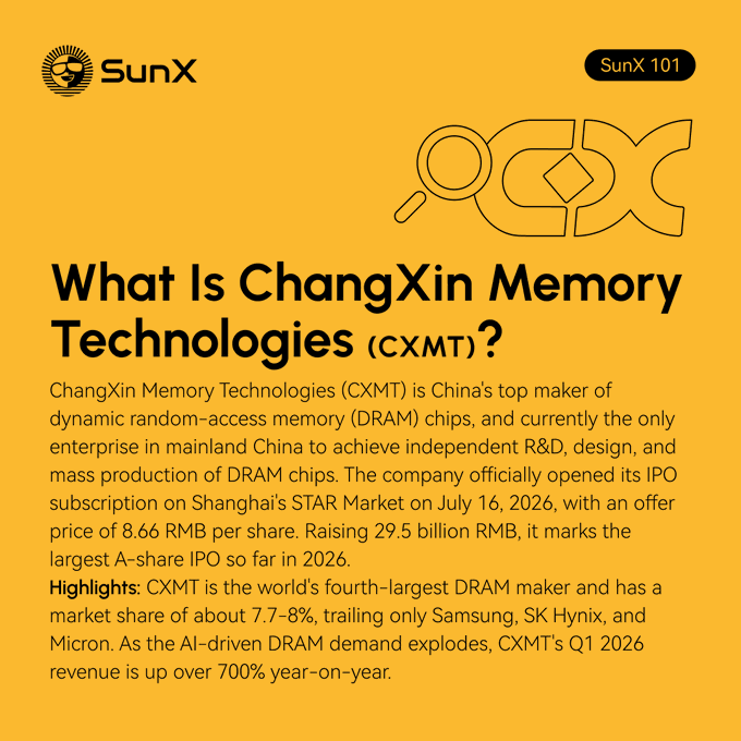 The image is an educational "SunX 101" graphic on a yellow background explaining ChangXin Memory Technologies (CXMT), highlighting it as China's top DRAM chip maker and the world's fourth-largest with 7-8% market share, noting its 8.66 RMB/share IPO on Shanghai's STAR Market on July 16, 2026, raising 29.5 billion RMB in the largest A-share IPO of 2026, with Q1 2026 revenue up 700% YoY due to AI-driven memory demand — directly supporting the post's framing of CXMT as China's independent DRAM leader benefiting from the AI memory boom and now tradeable as a tokenized $CXMT asset on SunX.