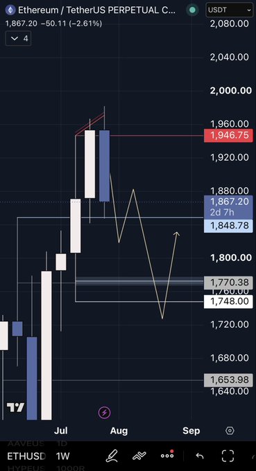 A TradingView chart of the Ethereum/TetherUS Perpetual (ETHUSDT) pair showing a weekly timeframe with price at 1,867.20, down -2.61% (-50.11), highlighting key levels around 1,946.75 (resistance), 1,867.20 (current), 1,770.38 (Liquidity Zone), and 1,748.00 (demand area). The chart aligns with the post's strategy to bid longs near the 1,770 support zone while keeping shorts open, awaiting Tuesday's monthly/weekly close for further setup confirmation.