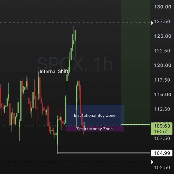A 1-hour SPX (S&P 500) chart showing a recent pullback with key zones marked: an Institutional Buy Zone around $109.63, a Smart Money Zone below it, and an Internal Shift noted near $120, with price levels highlighted at $104.99 (support) and $127.50 (resistance), aligning with the post's plan to DCA into $SPCX if it drops below $100 and settle around $75.