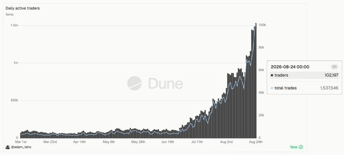 A Dune Analytics chart titled 'Daily active traders' showing a dramatic upward trend in traders and total trades from March to August 2026, reaching 102,197 traders.