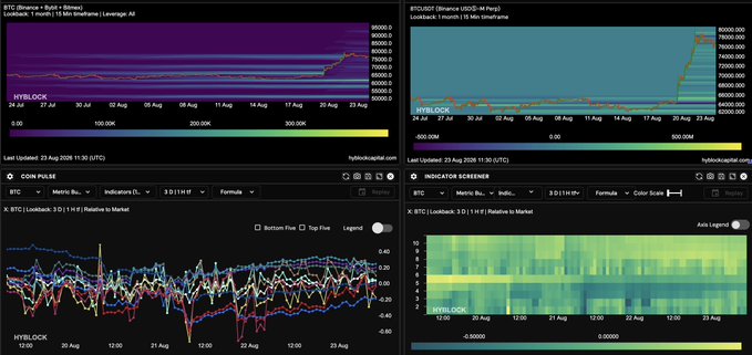 A trading dashboard from Hyblock displaying BTC/USDT analytics across four panels: a leverage liquidation heatmap showing price climbing from ~$65K to ~$80K, a one-month timeframe chart with similar liquidations, the COIN PULSE metric showing BTC relatively stable around the zero line, and an indicator screener heatmap reflecting mixed internal signals. The charts visually support the post's observation of a rapid BTC rally from the low 60Ks to nearly 80K alongside a divergent, mixed internal indicator picture.
