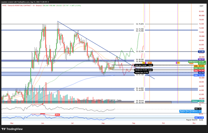 A TradingView 1-day chart of $HYPE (Hyperliquid) shows the price action consolidating between approximately $51-$61, with a descending trendline, multiple 1D/3D confluence zones highlighted in blue bands, and an RSI(14) reading of 51.67 near neutral, supporting the post's analysis of a potential breakout or retest of the $51 support area.