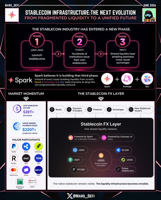 An infographic from MARS_DEFI dated June 2026 titled 'Stablecoin Infrastructure: The Next Evolution - From Fragmented Liquidity to a Unified Future,' outlining three phases of stablecoin development and highlighting Spark's role as a unifying liquidity layer with Spark + Uniswap + Sky.