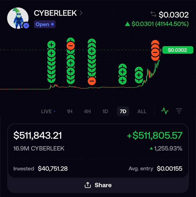 A trading portfolio screenshot shows the CYBERLEEK memecoin at $0.0302 with a 41,144.50% gain, displaying $511,843.21 in value (+$511,805.57 profit) on a $40,751.28 investment, with green buy and red sell markers along the 7D chart—visually confirming the post's claim of turning a small investment into $500,000+ on the GTA 6 leak-linked token.