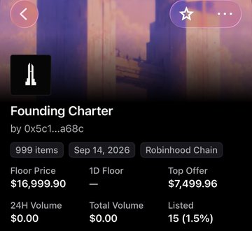 A screenshot of the "Founding Charter" NFT collection on Robinhood Chain, showing a floor price of $16,999.90 versus a top offer of $7,499.96, with only 15 (1.5%) of 999 items listed. The post suggests these NFTs (referenced as "mints from yesterday") are experiencing significant price increases, with the gap between the high floor price and lower top offer reflecting either strong upward momentum or divided market sentiment.