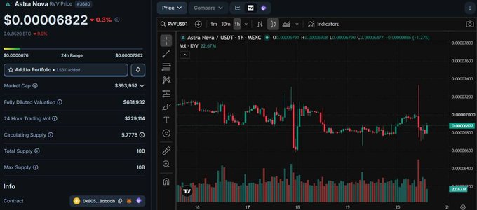A TradingView chart for Astra Nova ($RVV) on the USDT pair from MEXC shows the token trading at approximately $0.00006822 (-0.33%) with a market cap of $393,952 and just 5.77B circulating supply, visualizing the micro-cap, low-liquidity nature of the AI entertainment token highlighted in the post.