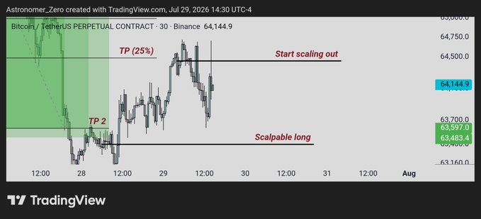 A TradingView chart of the Bitcoin/TetherUS perpetual contract on Binance shows BTC trading at $64,144.9, rangebound between a "Scalpable long" entry level near $63,597 and a "Start scaling out" zone around $64,500, after reacting off the marked TP (25%) take-profit level.