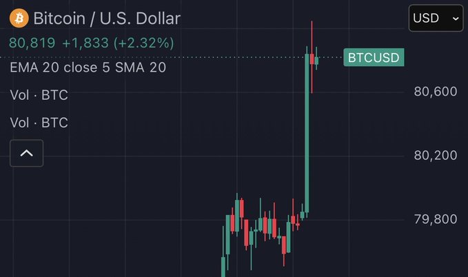 A financial chart displays the Bitcoin / U.S. Dollar (BTCUSD) price at 80,819, showing a +1,833 (+2.32%) increase with a notable upward price spike.