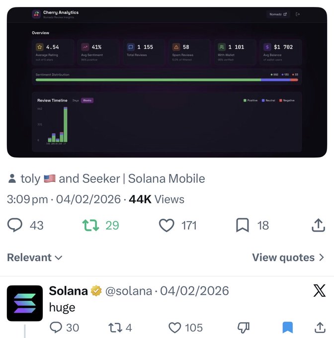 A tweet by toly (@satoshi_with_btc) shares a Cherry Analytics dashboard showing review metrics (4.54 average rating, 41% sentiment, 1,155 total reviews) alongside a quote tweet from Solana (@solana) saying "huge".
