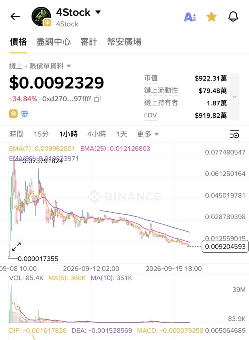 The image shows a Binance price chart for the "4Stock" token (contract 0xd270...97ffff), trading at $0.0092329 with a steep 34.84% decline on the 1-hour timeframe. The accompanying post's warning about avoiding Fourmeme coins is visually supported by the chart's sharply downtrending candlesticks, dropping from highs near $0.077 to current lows around $0.009.