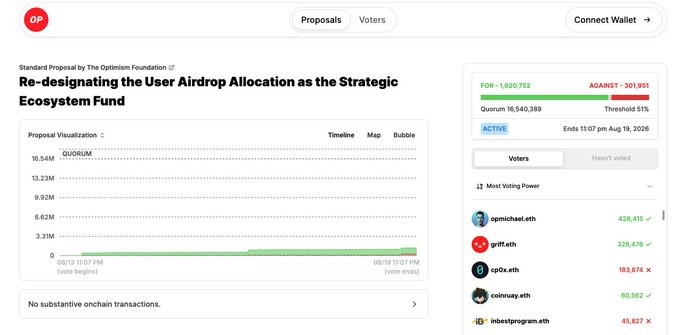 A screenshot of an Optimism Foundation governance proposal titled 'Re-designating the User Airdrop Allocation as the Strategic Ecosystem Fund' showing voting progress at 16,540,389 FOR and 1,020,752 AGAINST, with a Quorum of 16.54M, set to end on August 19, 2026.