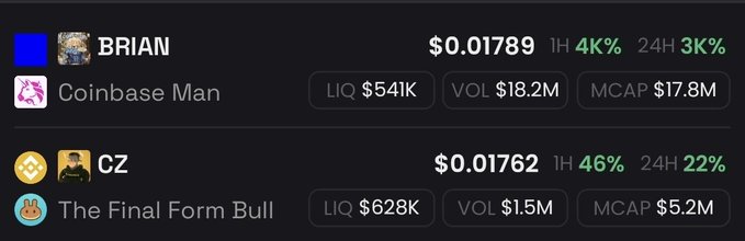 The image shows a cryptocurrency tracking interface comparing two meme tokens, "BRIAN" at $0.01789 (up 3% in 24H) with $17.8M market cap and $18.2M volume, against "CZ" at $0.01762 (up 22% in 24H) with $5.2M market cap and $628K liquidity. The "$CZ or $BRIAN?" post is directly reflected in this side-by-side comparison of the two competing tokens, highlighting BRIAN's larger market cap and volume versus CZ's stronger recent price performance.