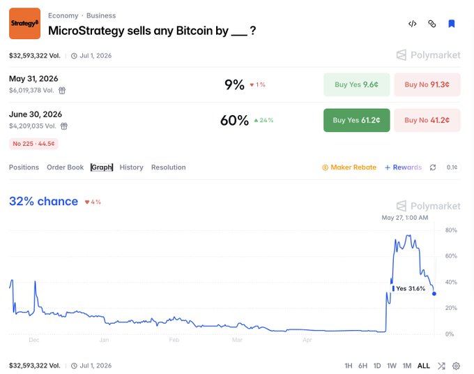 The image shows a screenshot from an online marketplace called PolyMarket, which displays information about Bitcoin sales. The text on the screen indicates that MicroStrategy sells any Bitcoin by June 30, 2016, with a current value of $9,922.22 for one Bitcoin. There are two lines representing daily Bitcoin prices: a steep incline in the right part and an almost flat line in the left part. Additionally, there is a message on the screen that reads "What the hell is happening to this @Polymarket market MicroStrategy sells any Bitcoin by June 30". This post appears to be asking whether people would like to buy Bitcoin from MicroStrategy if it were still active in June of 2016. The image captures the attention and interest of those seeking information about Bitcoin trading or cryptocurrency markets.