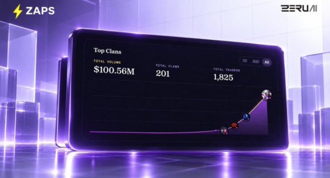 A dashboard display for ZAPS/ZERUMI showing 'Top Clans' with Total Volume of $100.56M, 201 Total Clans, and 1,825 Total Traders.