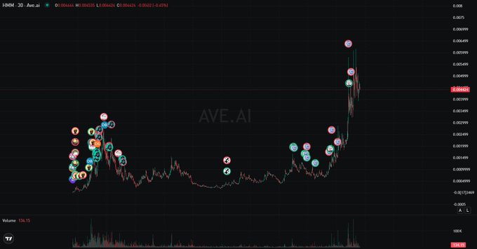 A candlestick chart of HMM (with the ticker HMM 30 shown on the Ave.ai platform) displays the token's recent price action surging from a low near -0.0123449 up to a peak around 0.00869, with numerous whale transaction markers (circles) clustered during the rally—visually supporting the claim of Korean whales accumulating billions.
