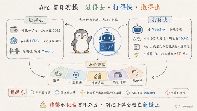 An infographic in Chinese titled 'Arc 首日实操 进得去 · 打得快 · 撤得出' explaining features of the Arc platform, including wallet integration, gas usage, and trading functions, with warning text about scams at the bottom.