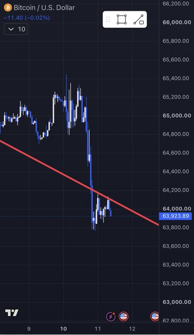 A TradingView candlestick chart shows Bitcoin/U.S. Dollar (BTC/USD) trading at $63,923.89, down 0.02% ($11.40), with a red downward trendline confirming a bearish retest that aligns with the poster's note of strong selling pressure.