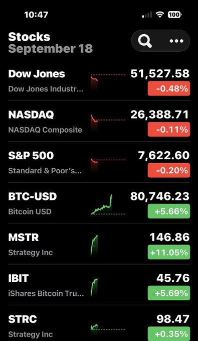 A stock market app screenshot showing prices for Dow Jones (-0.48%), NASDAQ (-0.11%), S&P 500 (-0.20%), BTC-USD (+5.66%), MSTR (+11.05%), IBIT (+5.69%), and STRC (+0.35%) on September 18.