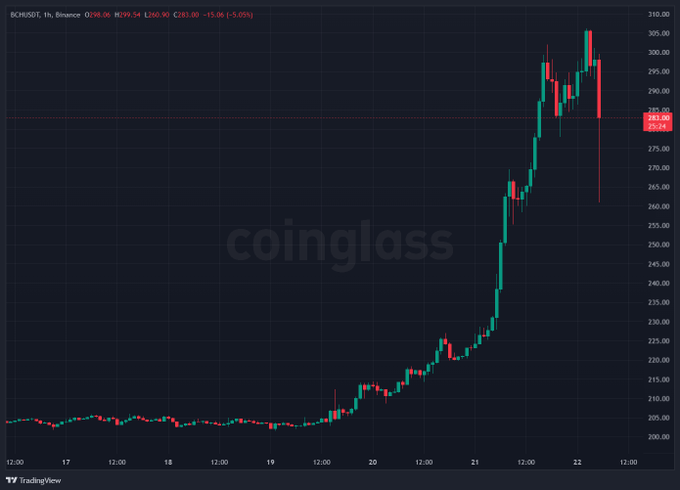 A TradingView candlestick chart of BCHUSDT on Binance shows a sharp price rally peaking near $305 before pulling back, with current price at $282.94, sourced from Coinglass.