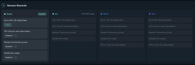 Screenshot of 'Nansen Rewards' tiers showing four levels—Green (Current), Ice (2.7K NXP away), North, and Star—each offering increasing trading fee discounts, subscription discounts, and API credits.