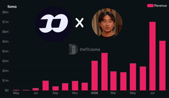 A bar chart titled 'fomo' displays Revenue in pink bars from May through July, with the highest peak around $7m, alongside logos for a crypto project and DefiLlama with a person's photo.