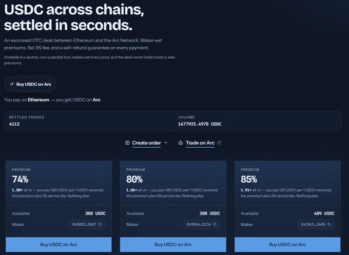 The image shows a USDC OTC trading interface called Unstable, facilitating swaps between Ethereum and Arc Network with settled trades of 4,113 and a volume of 1,477,922.4078 USDC, offering premium rates of 74-85%. The interface supports the post's bullish thesis on Arc Chain by demonstrating that infrastructure for cross-chain USDC liquidity is already operational before the public bridge opens.