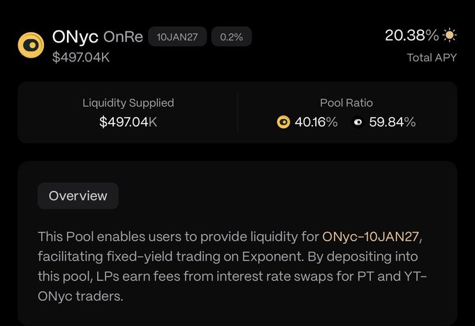 A cryptocurrency/DeFi dashboard showing a liquidity pool for "ONyc OnRe 10JAN27" with $497.04K liquidity supplied, a 40:16% pool ratio, and 20.38% total APY, describing fixed-yield trading on Exponent via PT and YT-ONyc swaps.
