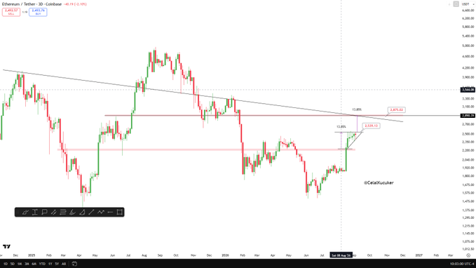 A 3-day candlestick chart of Ethereum (ETH/USD) shows the price repeatedly testing the $2,500 resistance level for approximately 18 days, with each new attempt displaying progressively higher volume, confirming growing buying pressure as ETH-USD trades at 2,633.78, up 0.30%, with Fibonacci levels marked at 3,475.22 (1.618) and 3,528.51 (1.00) near a descending trendline.