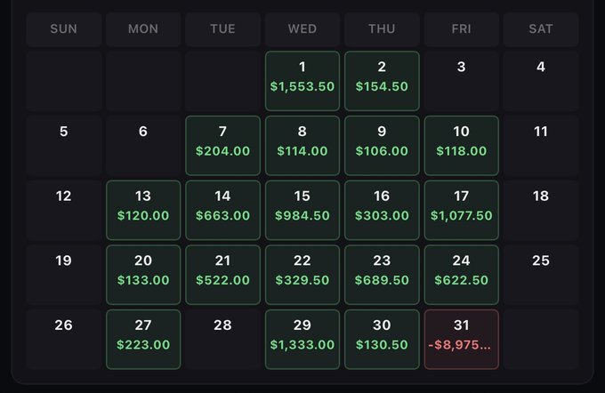 A monthly calendar displaying daily profit/loss values for July, with green cells showing earnings (totaling $11,923.50 across highlighted dates) and a red cell on the 31st showing a loss of -$8,975, visually representing the blowup mentioned where accumulated winnings were erased on the final day.