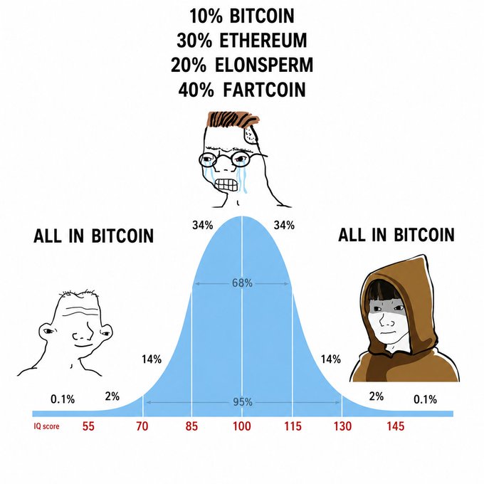 A cryptocurrency meme showing an IQ bell curve distribution of '10% BITCOIN, 30% ETHEREUM, 20% ELONSPERM, 40% FARTCOIN' with characters labeled 'ALL IN BITCOIN' on both ends of the curve.