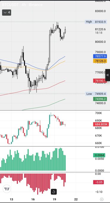 A 4-hour BTCUSDT candlestick chart on Binance shows Bitcoin trading around $81,220 with a high of $81,933.9 and a low of $74,909.4, accompanied by volume bars and an oscillator indicator below. The post about open interest nuking and upcoming US futures aligns with the visible sharp price spike and elevated volume near recent highs, suggesting heightened leverage and volatility.