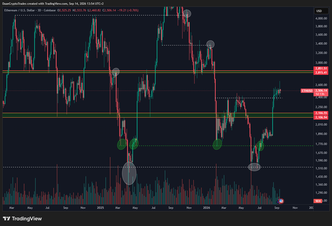 A TradingView chart of Ethereum (ETH/USD) on a 3-day timeframe, dated Sep 14, 2026, showing ETH trading at $2,525.25 with a 7.76% decline, featuring highlighted support zones near $2,105 and resistance around $2,815, supporting the post's thesis of a potential move toward $2,800 if local support holds.