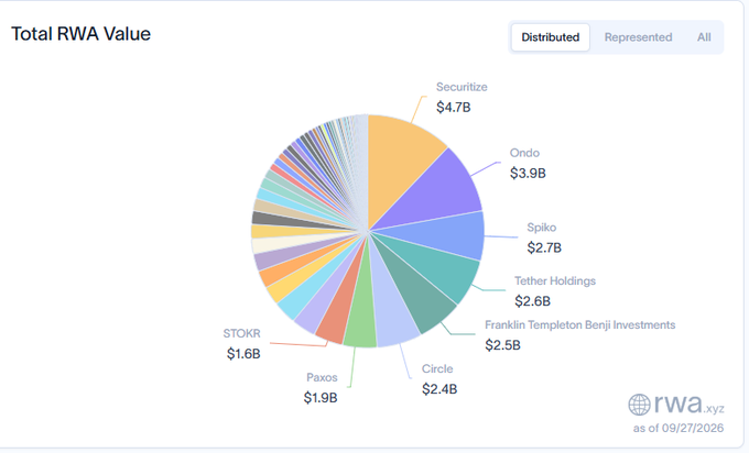 A pie chart from rwa.xyz titled "Total RWA Value" showing top distributed tokenization issuers including Securitize ($4.7B), Ondo ($3.9B), Spiko ($2.7B), and others.