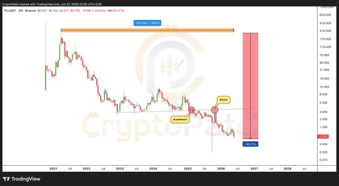 The image shows a chart of Bitcoin's price over time with various dates from January through July displayed. A line graph appears to be used, displaying the cryptocurrency's fluctuating value against the corresponding dates. The most recent entry at the top right corner shows that Bitcoin was priced at $47,000 in June of this year and dropped back down to under $0.7 cents on August of the same year.