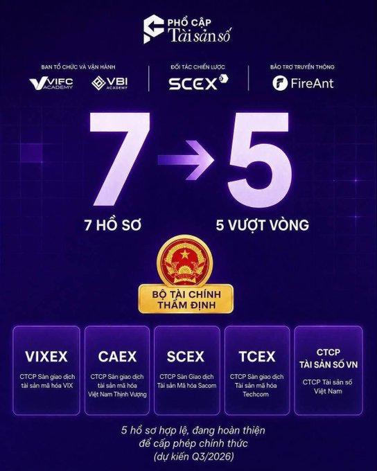 An infographic titled 'Phổ Cập Tài Sản Số' showing that 7 applications have been reduced to 5 (VIXEX, CAEX, SCEX, TCEX, and CTCP Tài sản số VN) that are being reviewed by the 'Bộ Tài Chính Thẩm Định' and are expected to receive official licensing in Q3/2026.