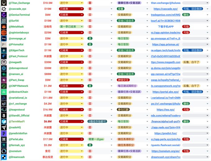 A screenshot of a table listing cryptocurrency airdrop information, including entries like @Titan_Exchange, @cascade_xyz, @GeniusTerminal, and @SurfAI, with columns showing statuses (进行中/已结束), funding amounts (e.g., $10.5M, $6M), requirements, and website links.