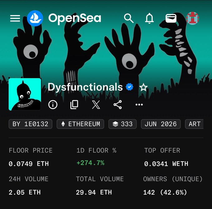 An OpenSea NFT collection page for 'Dysfunctionals' on Ethereum, showing a floor price of 0.0749 ETH with a +274.7% 1D increase, 142 unique owners, and silhouetted zombie-like hands in the background.