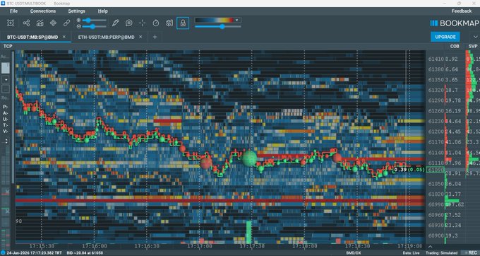 This screenshot displays a computer screen with various graphs and charts related to cryptocurrency markets, specifically focusing on altcoins. The data shows that at the 60,990 level, there are 127 #btc in the order book. One of these orders was lifted on its first approach. The lower levels of the order book are currently empty; however, another approach is underway, and the #cryptomarkets section appears to be up for review, possibly due to a market trend or analysis that needs further attention.