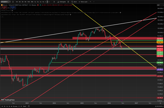 A TradingView chart of Bitcoin (BTCUSD) on the PERPETUAL CONTRACT shows a weekly price decline to around $65,997, with the price breaking below several key support levels highlighted in red, illustrating the bearish market pressure referenced in Peter Schiff's warning about deepening selling pressure on Bitcoin amid the investigation into MicroStrategy ($MSTR).