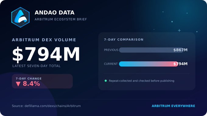An AnDao Data Arbitrum Ecosystem Brief infographic showing 7-day DEX volume of $794M, down 8.4% from the previous $867M, sourced from defillama.com/dexs/chains/Arbitrum.