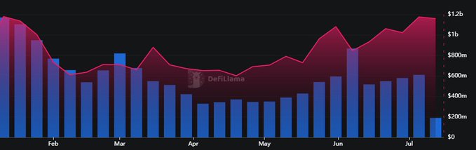 A DefiLlama chart displays monthly volume data from February to July, with blue bars representing values ranging from $0 to around $1.2b, accompanied by a red/pink trendline tracking changes over the six-month period. The chart's rising trendlines and increasing bar heights toward July could illustrate the kind of growing open interest referenced in the post, though the specific asset or protocol is not labeled in the visible text.