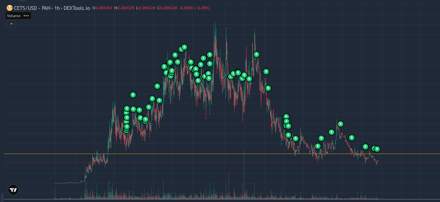 A cryptocurrency trading chart for CETS/USD on DEXTools.io on a 1-hour timeframe, showing price action in red and green with numerous green circular markers indicating buy signals.