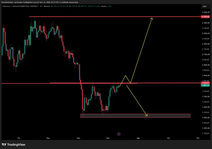 A daily TradingView chart of Ethereum (ETHUSDT) from Binance shows price consolidation near the $1,850–1,887 resistance zone, with yellow arrows highlighting a potential move back down toward the $1,500 support area before any upside breakout toward $2,433, aligning with the post's view that ETH is accumulating at resistance and may pull back.